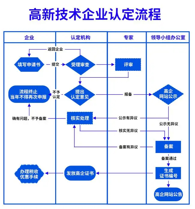 如何申请高新技术企业流程（高新技术企业申报的流程）