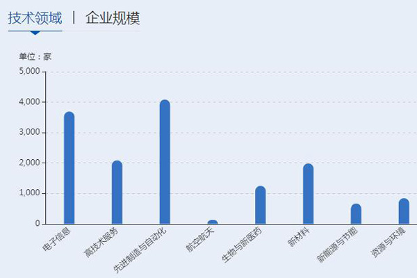 高新技术企业八大领域明细（高企八大领域是指哪些领域）