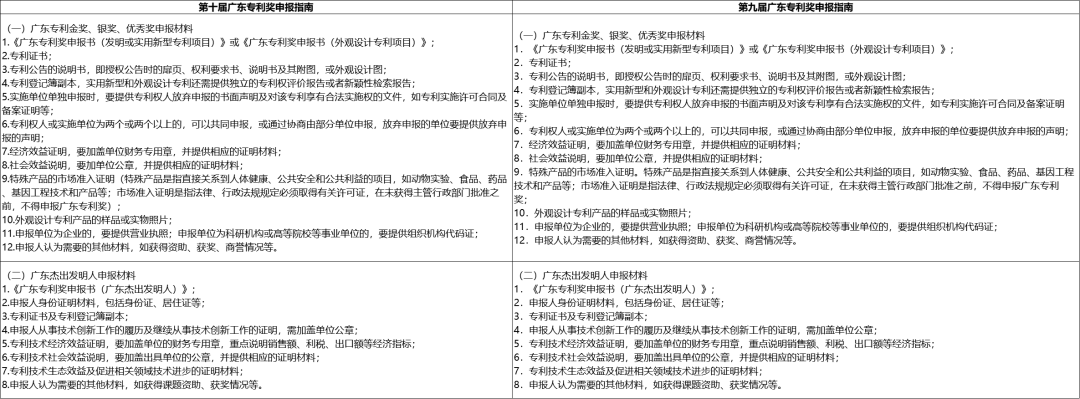 第十届广东专利奖申报指南新变化有什么不同