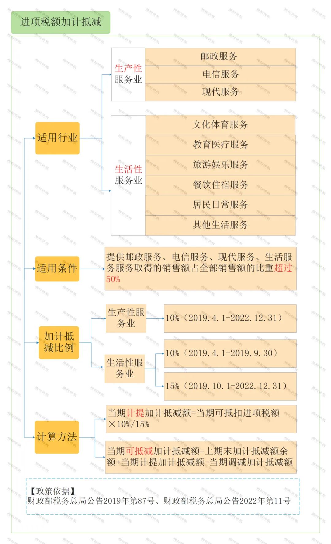 怎么区分加计抵减、<a href=//jiuyouhuitech.com/fuwu/jiajikouchu.html target=_blank class=infotextkey>加计扣除</a>、加计抵扣，分别都有什么作用