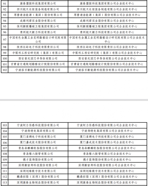 2022年（第29批）国家企业技术中心认定名单公示