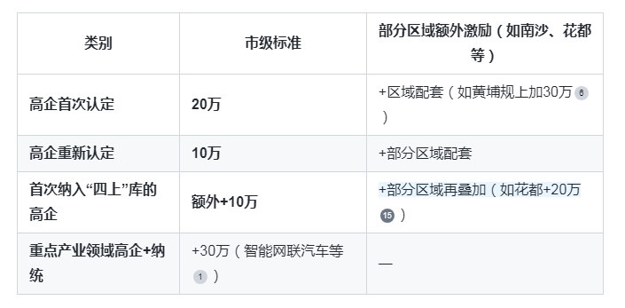 广州“四上”企业与高企叠加奖励:如何同时享受双重补贴?