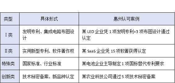 没有专利也能申报？惠州高新企业认定的“知识产权”替代方案