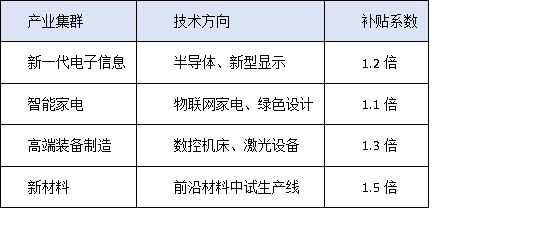 哪些技术领域最受青睐?广东技改重点支持方向深度解析