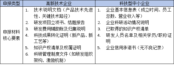 东莞高企认定VS科技型中小企业:材料差异大,选错可能被拒!