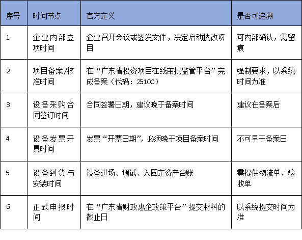 广东技改资金申报:设备发票时间不符=直接淘汰?关键时间节点梳理