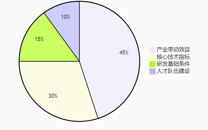 政策风向标：2025年工研中心申报更重产业赋能，企业如何提前布局？