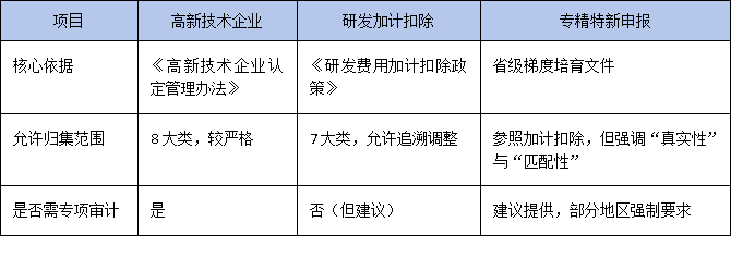 研发投入占比怎么算？广东专精特新申报中财务指标的合规优化策略