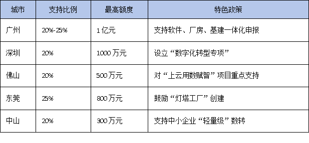 数字化转型属于技术改造吗？广东企业能否享受技改相关政策支持