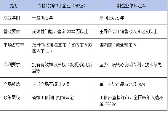 专精特新 vs 单项冠军：广东中小企业如何选择最优发展路径？