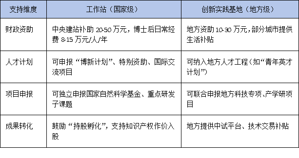 从“创新实践”到“工作站”：中国博士后体系的双核驱动战略