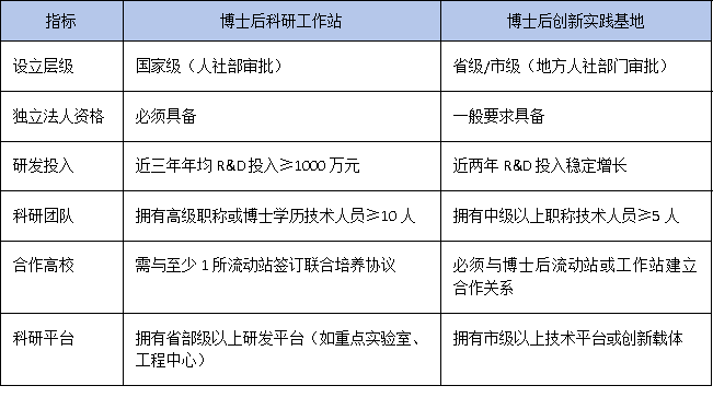 政策升级!博士后工作站VS创新实践基地如何选择?申报条件与支持政策全对比