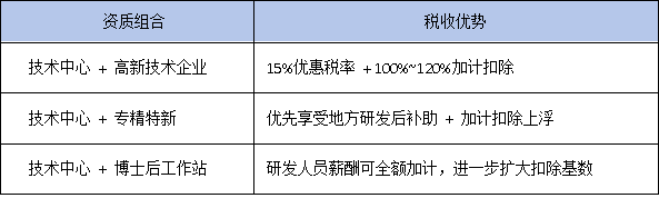 研发费用加计扣除120%?省级企业技术中心还能这样省税!