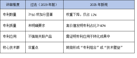 2025年广东省工研中心评审新规：成果转化率成硬指标，专利数量退居二线？