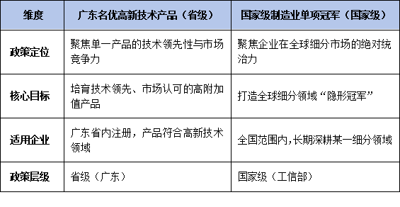 广东<a href=//jiuyouhuitech.com/fuwu/mingyougaopin.html target=_blank class=infotextkey>名优高新技术产品</a>VS国家级单项冠军：政策对比与申报联动策略