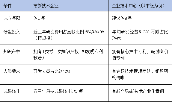 技术中心认定VS高新技术企业:科创企业如何叠加享受政策优惠?