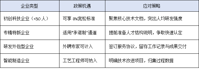 科技高新企业认定门槛突变!2025年“研发人员占比”红线释放哪些红利?