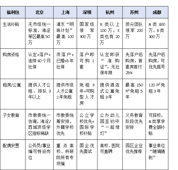 一线城市vs新一线城市:2025年高层次人才认定政策对比与择城申报策略