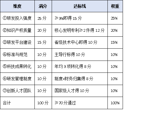 研发投入仅3%也能冲冠？2025单项冠军“创新能力”评分细则权威拆解