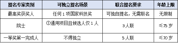 最高科技奖可独立提名？国家科学技术奖专家提名资格与年龄限制速查