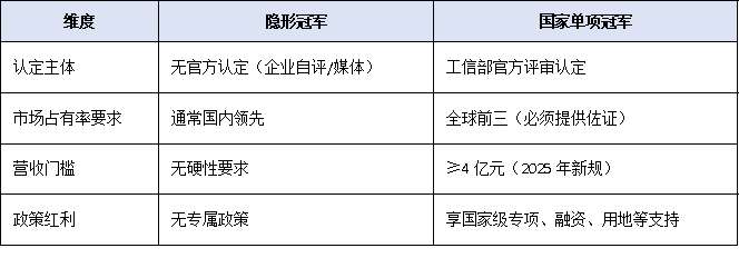 制造业“隐形冠军”如何跃升为“国家单项冠军”？最新扶持政策全解析