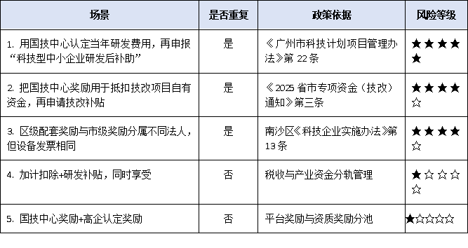广州国家企业技术中心奖励≠研发补贴：如何避免重复申报、违规享受？