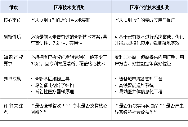 申报必看:把进步奖填成发明奖直接淘汰!