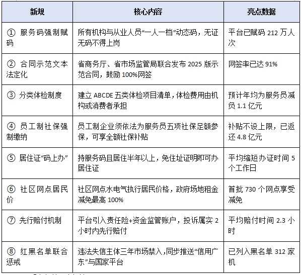 《广东省家政服务条例》2025正式施行！“南粤家政”平台八大新规权威解读