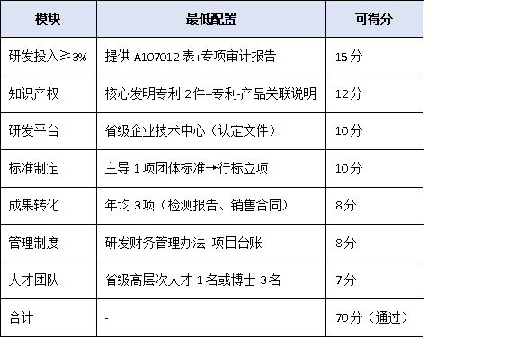 研发投入仅3%也能冲冠？2025单项冠军“创新能力”评分细则权威拆解