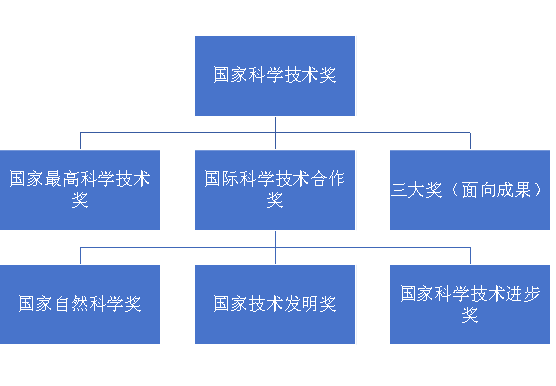 科学技术奖≠科学技术进步奖！一张图看懂2025国家科技奖励体系