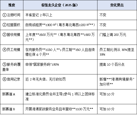 “南粤家政”品牌企业培育计划启动：龙头企业认定标准与扶持政策一览