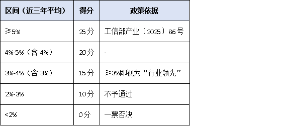 研发投入仅3%也能冲冠？2025单项冠军“创新能力”评分细则权威拆解