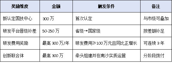 不止300万！广州国家企业技术中心叠加奖励地图：南沙、番禺、海珠各区政策一次梳理