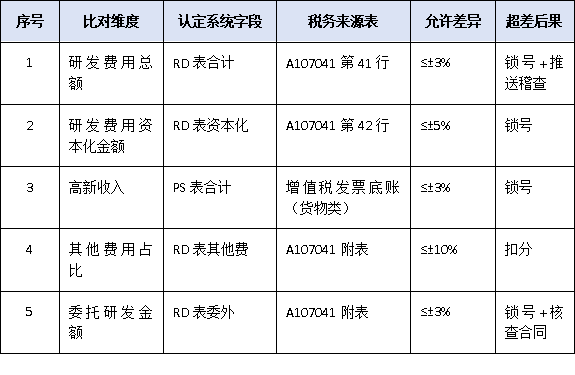 税务数据强制比对！2025广东高企认定财务差异说明模板与填写要点