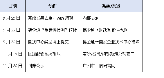 广州国家企业技术中心奖励≠研发补贴：如何避免重复申报、违规享受？