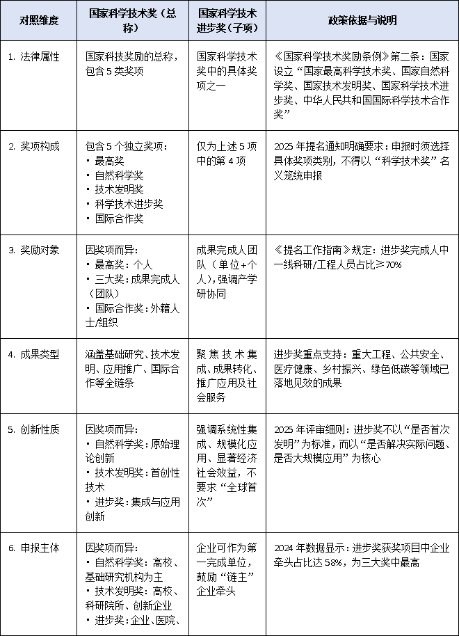 科学技术奖与科学技术进步奖10大区别对照表（政策依据+评审标准+奖金设置）