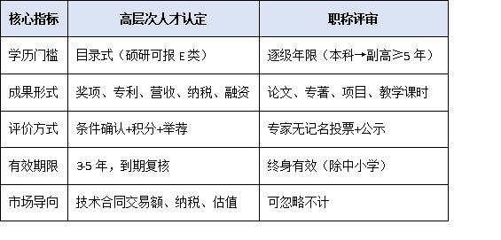 高层次人才认定申请 VS 职称评审：并行还是互斥？晋升路径最优策略指南