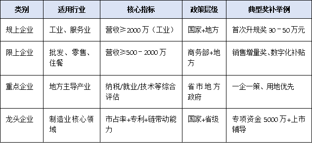 “上规模”≠“限上”：一篇文章看懂规上、限上、重点、龙头四类入库标准及对应奖补