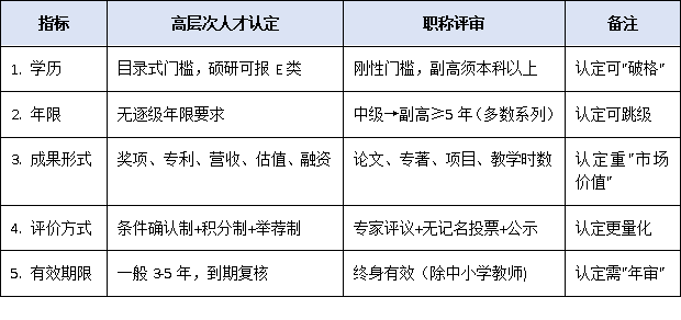 高层次人才认定≠职称评审！专家详解两大体系区别与协同申报策略