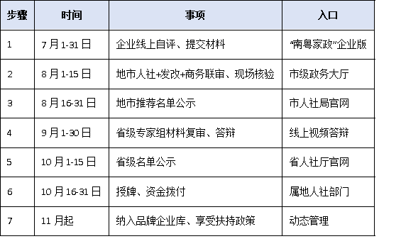 “南粤家政”品牌企业培育计划启动：龙头企业认定标准与扶持政策一览