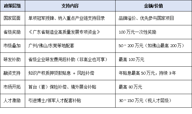 已获专精特新？下一步必须冲单项冠军！政策叠加红利超500万