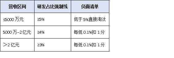 研发投入占比不到5%就别报!广东“专精特新小巨人”财务红线与归集技巧