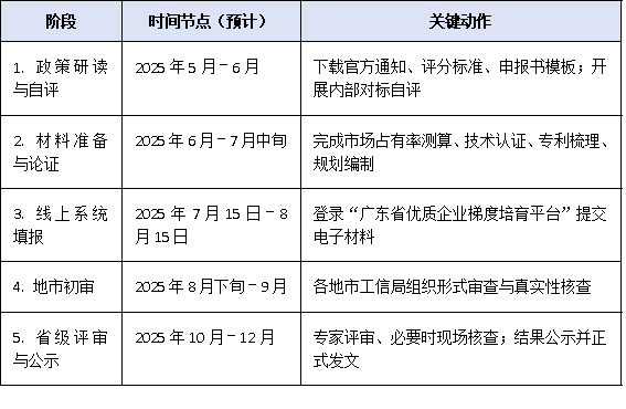 从材料到流程：手把手教你完成2025省级制造业单项冠军申报