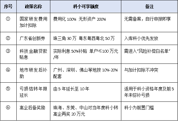 研发费用加计扣除100%！2025年科技型中小企业政策红利全解析