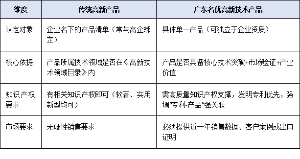 广东名优高新技术产品 vs 传统高新产品：差异在哪？优势何在？