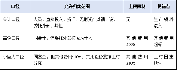 研发投入占比不到5%就别报!广东“专精特新小巨人”财务红线与归集技巧