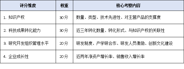 不止知识产权！<a href=//jiuyouhuitech.com/guangzhou/ target=_blank class=infotextkey>广州高新企业认定</a>条件2025版评分细则出炉