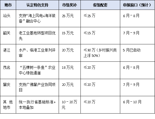 粤东粤西粤北奖励+认定双优惠：广东省2025市级工程技术研究中心申报红利地图
