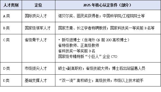博士可直接认定为C类人才！2025年惠州市高层次人才分类目录核心条款梳理