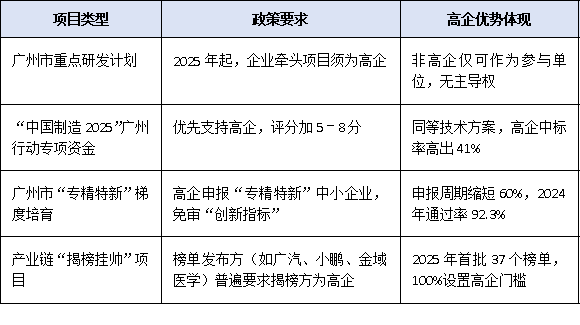 广州<a href=//jiuyouhuitech.com target=_blank class=infotextkey>高新技术企业认定</a>：如何借助政策扶持实现融资与项目申报突破？